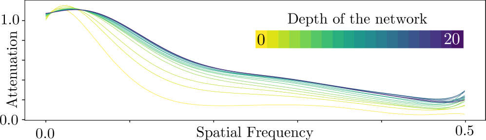 Attenuation curves for EDSR models of varying depth