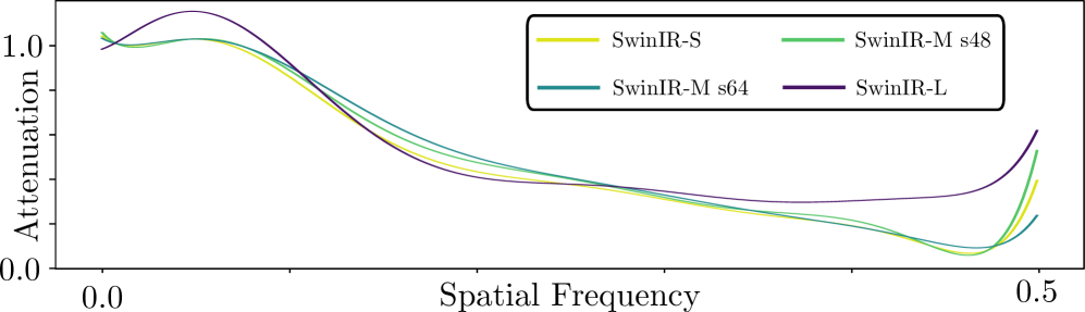 Attenuation curves for Transformer-based models