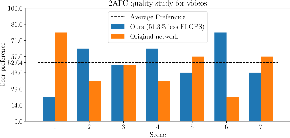 Subjective study preference results for video network branching